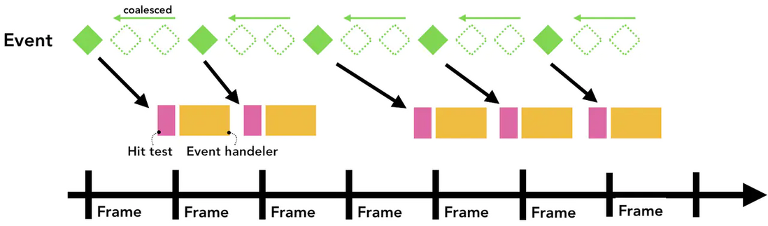 和之前相同的事件轴,可是这次事件被合并并延迟调度了